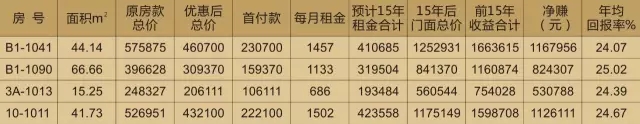 投資天嬌鋪，種下?lián)u錢樹(shù)