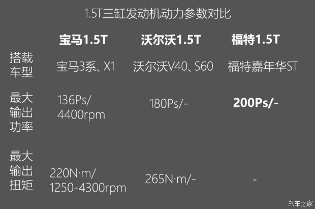 不懼機油問題？解讀福特全新1.5T三缸機