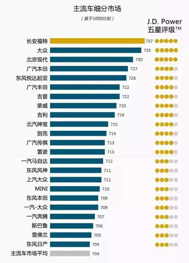 奧迪和福特分獲頭名，2018JD.Power售后滿意度出爐